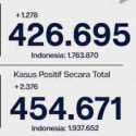Hari Ini, Pasien Covid-19 Jakarta Nambah  2.376 Orang