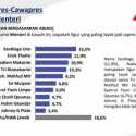 Dari Klaster Pembantu Jokowi, Sandiaga Uno Paling Layak Maju 2024