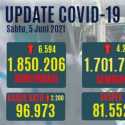 Angka Kesembuhan Masih 4 Ribuan, Kasus Aktif Tembus Hingga 2.200 Hari Ini