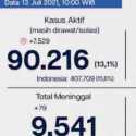 Di Jakarta Kasus Aktif Masih Di Angka 90.216 Orang