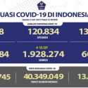 Kasus Terkonfirmasi Covid-19 Bertambah 27 Ribu, Pasien Meninggal Tembus 555 Orang
