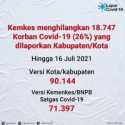 LaporCovid-19 Temukan 18.747 Kasus Kematian Tidak Dicatat Kemenkes