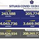Tambahan Kasus Meninggal Covid-19 Hari Ini di Bawah Seribu, yang Sembuh di atas 30.000