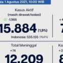 Kasus Aktif Berkurang Hampir Dua Ribu, Di Jakarta Tersisa 15.884 Pasien Covid-19