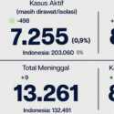 Kasus Aktif Covid-19 Jakarta Turun 498, Tingkat Kesembuhan Capai 97,6 Persen
