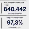 Kabar Baik, Tingkat Kesembuhan Covid-19 DKI Capai 97,3 Persen