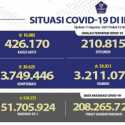 Kasus Aktif Covid-19 Berkurang Lagi Hari Ini, tapi Tambahan yang Positif dan Meninggal Masih Tinggi