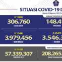 Dari 184 Ribu Spesimen, Dalam Sehari Covid-19 di Indonesia Bertambah 12.408 Kasus