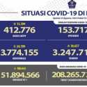 Kasus Aktif Covid-19 Berkurang 13.394, Angka Tambahan Pasien Sembuh di Atas yang Positif