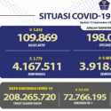 Kasus Aktif Covid-19 Turun Hampir 6 Ribu, Kematian Bertambah 188 Orang