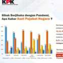 KPK Temukan 70 Persen Penyelenggara Negara Hartanya Naik Selama Pandemi Covid-19