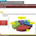Survei Membuktikan Mayoritas Rakyat Indonesia Masih Yakin Komunis Bangkit