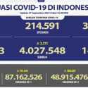 Update Covid-19 Nasional: Kasus Aktif Turun 2.499, Pasien Sembuh Naik 3.771