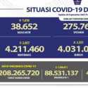Saat Ini Ada 38.652 Kasus Aktif Covid-19 di Indonesia