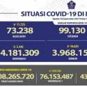 Update Corona 16 September: Dari 50 Ribu Orang Diperiksa, Ada 3.145 Terkonfirmasi Positif dan 14.633 Sembuh