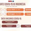 Data Terbaru, Ada 27.747 Kasus Aktif Covid-19 di Indonesia