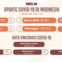Trennya Positif, Sehari 2.851 Orang Indonesia Sembuh dari Covid-19