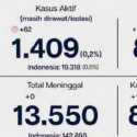 Ketiga Kalinya, Jakarta Catat Nol Kasus Kematian Covid-19