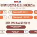 Pasien Covid-19 yang Sembuh Naik 3.514, Kasus Aktif Turun 2 Ribuan