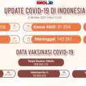 Sehari Bertambah 922, Kasus Aktif Covid-19 di Indonesia Sisa 31.054 Orang