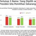 SMRC: Elektabilitas Prabowo Subianto Turun, Anies dan Ganjar Kompak Naik