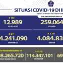 Jumlah Kasus Aktif Nasional Terus Menurun, Per 26 Oktober Tinggal 12.989 Pasien Covid-19 Dirawat