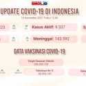 Waspada Covid-19, Jakarta Jadi Penyumbang Kasus Baru Paling Banyak