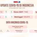 Update Covid-19: Kasus Positif Naik 176, Meninggal 11 Orang