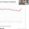 Survei Indikator: Tingkat Kepuasan Publik pada Presiden Jokowi Meningkat Tajam