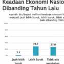 Temuan SMRC, Sentimen Publik Nilai Kondisi Ekonomi Indonesia Buruk Naik Tajam