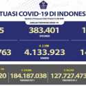 Tambahan Kasus Positif Covid-19 Naik Lagi ke Angka 11.588 Orang, yang Meninggal 17 Pasien