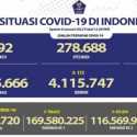 Infeksi Covid-19 Nasional Tambah 479 Orang, Kasus Aktif Naik Lagi