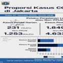 Bertambah Lagi, Total Kasus Aktif di Jakarta Capai 6.476 Orang