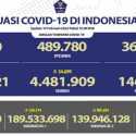 Kasus Baru Covid-19 Tambah 59.384 Orang, Tersebar Paling Banyak di 10 Provinsi