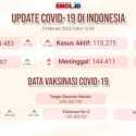 Update Hari Ini: Kasus Positif Covid-19 Naik Drastis hingga 27.197 Orang