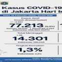 DKI Jakarta Catatkan Penurunan 3.661 Kasus Aktif Covid-19