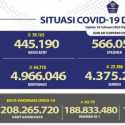 Hari Ini Kasus Positif Covid-19 Bertambah 64.718 Orang