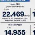 Di Jakarta Masih Ada 22 Ribu Orang yang Berjuang Sembuh dari Corona