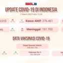 Bertambah 16.110 Kasus Baru Covid-19, Tertinggi Disumbang Jawa Barat