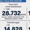 Di Jakarta Masih Ada 28 Ribu Lebih Kasus Aktif Covid-19