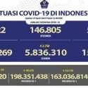 Kasus Aktif Covid-19 Turun 1.947 Orang, Terbanyak di Jabar