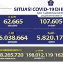 Paling Banyak di DKI dan Jabar, Kasus Baru Covid-19 Bertambah 922 Orang