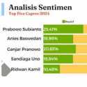 Meski Anies Sering Dibahas di Media Sosial, tapi Prabowo Paling Banyak Mendapat Sambutan Positif