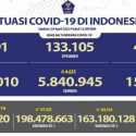 Kasus Baru Covid-19 Naik 741 Orang, Paling Banyak di DKI dan Jabar