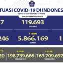 Kasus Aktif Covid-19 Sudah di Angka 21.037, Setara 0,3 Persen dari Total Pasien Positif Nasional