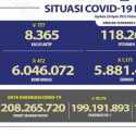 Kasus Aktif Covid-19 Hari Ini Tinggal 8.365 Orang, Pasien Sembuh 97,3 Persen