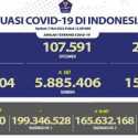 Kasus Aktif Covid-19 Hari Ini Ada 6.427, Jawa Tengah Jadi Provinsi Terbanyak Kasus Meninggal