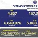 Kasus Aktif Covid-19 Nasional Sudah di Bawah 5 Ribu Orang