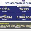 Pasien Baru Covid-19 Hari Ini Tembus 2 Ribu, Total Kasus Aktif Jadi 13.214 Orang