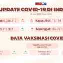 Kasus Aktif Covid-19 di Indonesia Tembus 16.174 Orang